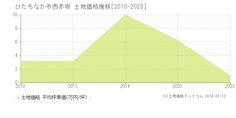 西赤坂(ひたちなか市)の土地価格推移グラフ(坪単価)[2010-2023年]