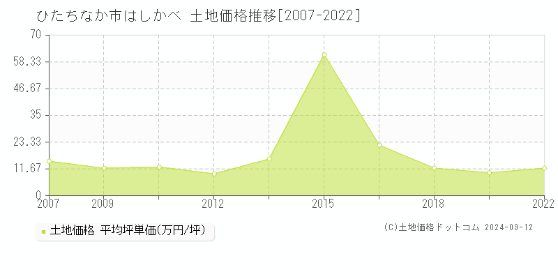 はしかべ(ひたちなか市)の土地価格推移グラフ(坪単価)[2007-2022年]