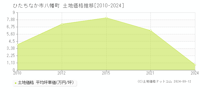 八幡町(ひたちなか市)の土地価格推移グラフ(坪単価)[2010-2024年]