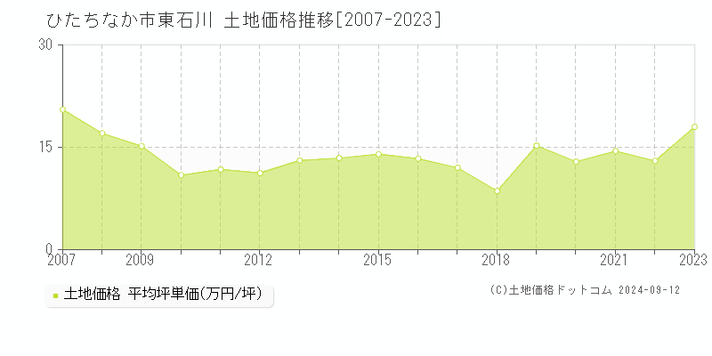 東石川(ひたちなか市)の土地価格推移グラフ(坪単価)[2007-2023年]