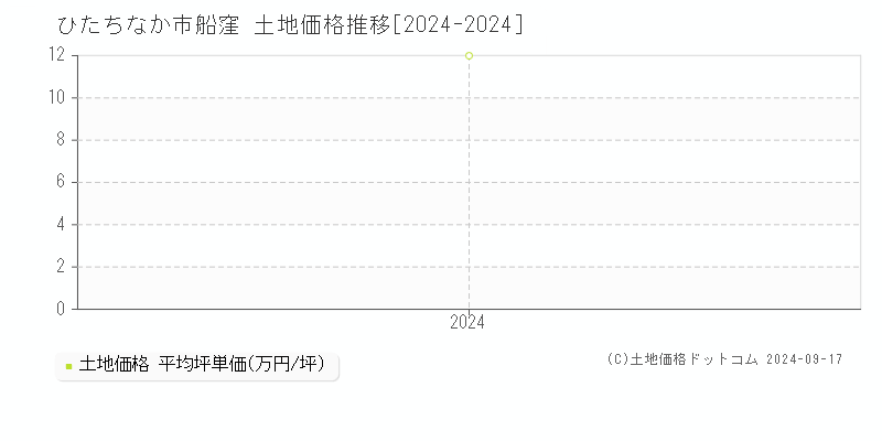 船窪(ひたちなか市)の土地価格推移グラフ(坪単価)[2024-2024年]