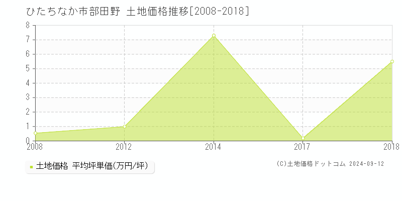 部田野(ひたちなか市)の土地価格推移グラフ(坪単価)[2008-2018年]