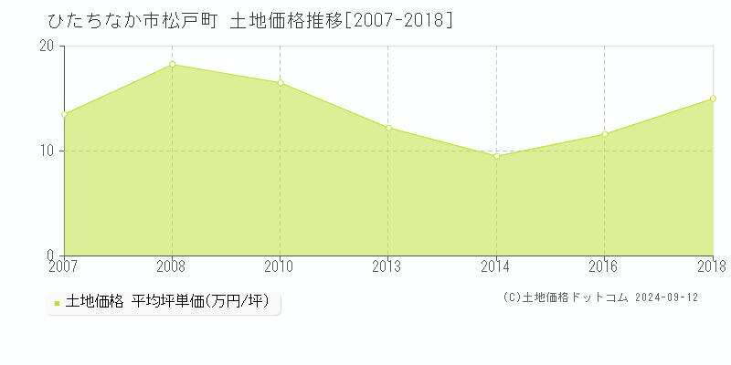 松戸町(ひたちなか市)の土地価格推移グラフ(坪単価)[2007-2018年]