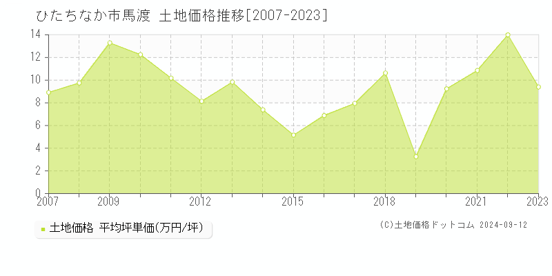 馬渡(ひたちなか市)の土地価格推移グラフ(坪単価)[2007-2023年]