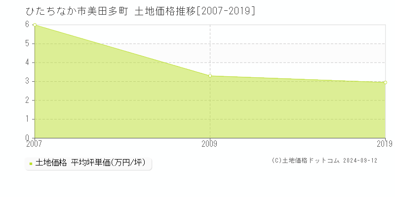 美田多町(ひたちなか市)の土地価格推移グラフ(坪単価)[2007-2019年]