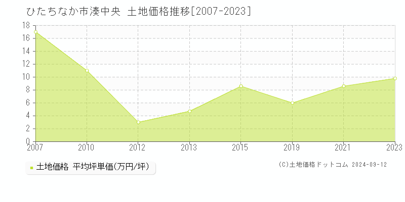 湊中央(ひたちなか市)の土地価格推移グラフ(坪単価)[2007-2023年]