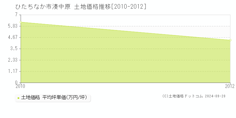 湊中原(ひたちなか市)の土地価格推移グラフ(坪単価)[2010-2012年]