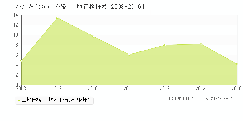 峰後(ひたちなか市)の土地価格推移グラフ(坪単価)[2008-2016年]