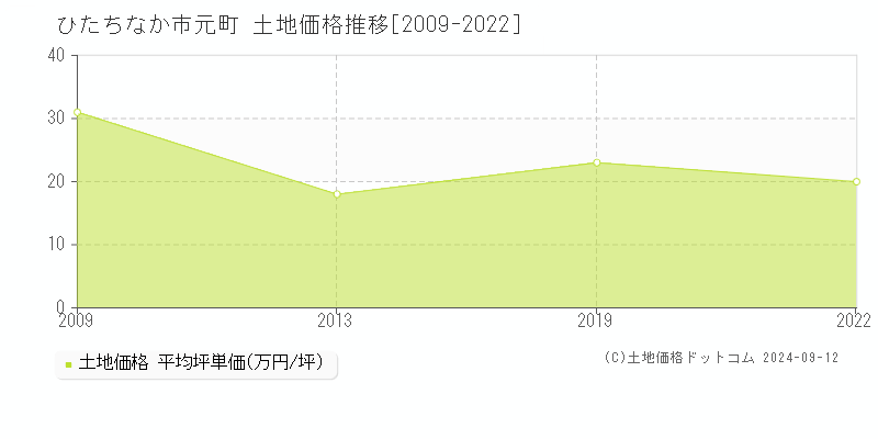 元町(ひたちなか市)の土地価格推移グラフ(坪単価)[2009-2022年]