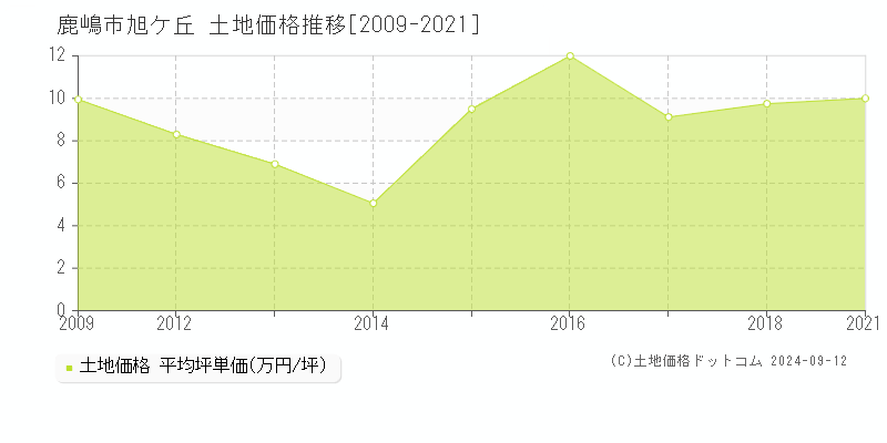 旭ケ丘(鹿嶋市)の土地価格推移グラフ(坪単価)[2009-2021年]