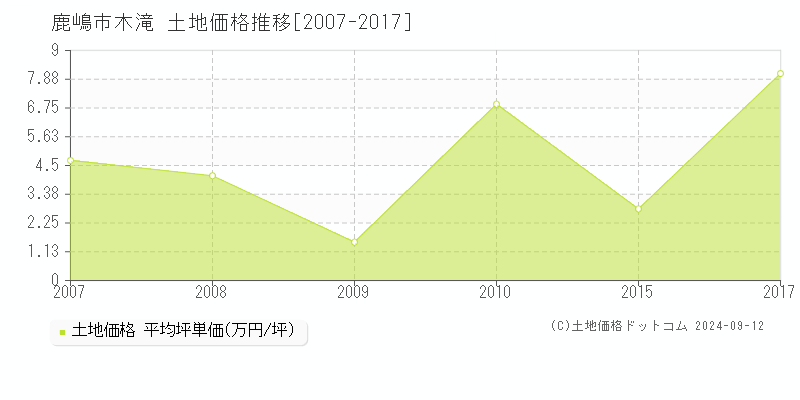 木滝(鹿嶋市)の土地価格推移グラフ(坪単価)[2007-2017年]