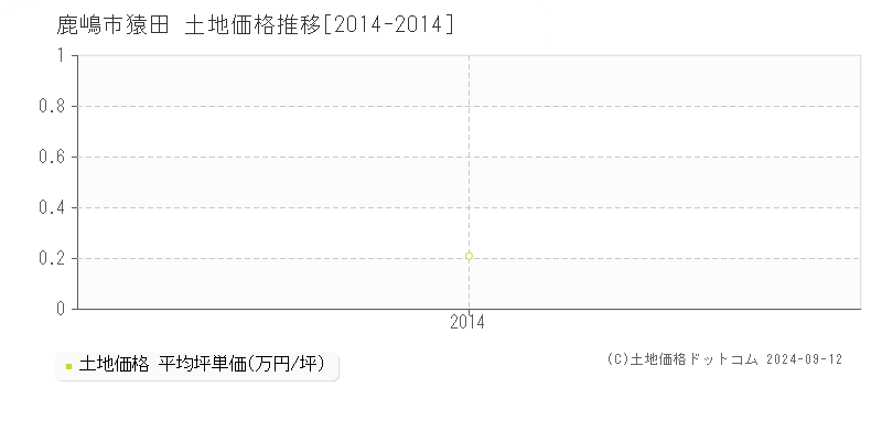 猿田(鹿嶋市)の土地価格推移グラフ(坪単価)[2014-2014年]