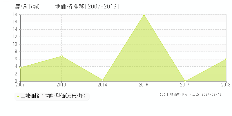 城山(鹿嶋市)の土地価格推移グラフ(坪単価)[2007-2018年]