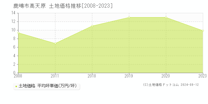 高天原(鹿嶋市)の土地価格推移グラフ(坪単価)[2008-2023年]