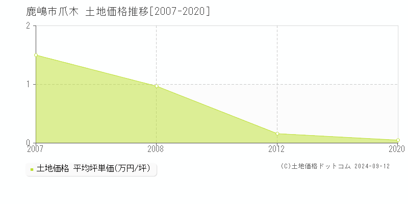 爪木(鹿嶋市)の土地価格推移グラフ(坪単価)[2007-2020年]