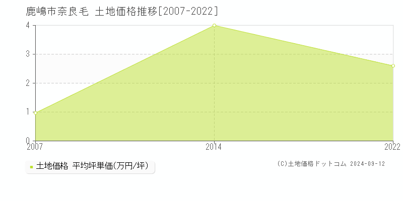 奈良毛(鹿嶋市)の土地価格推移グラフ(坪単価)[2007-2022年]