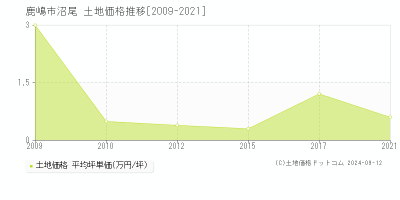 沼尾(鹿嶋市)の土地価格推移グラフ(坪単価)[2009-2021年]