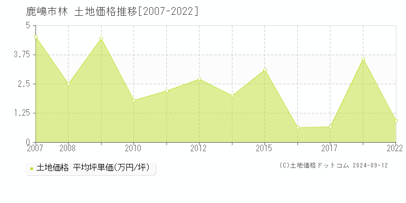 鹿嶋市林の土地取引事例推移グラフ 