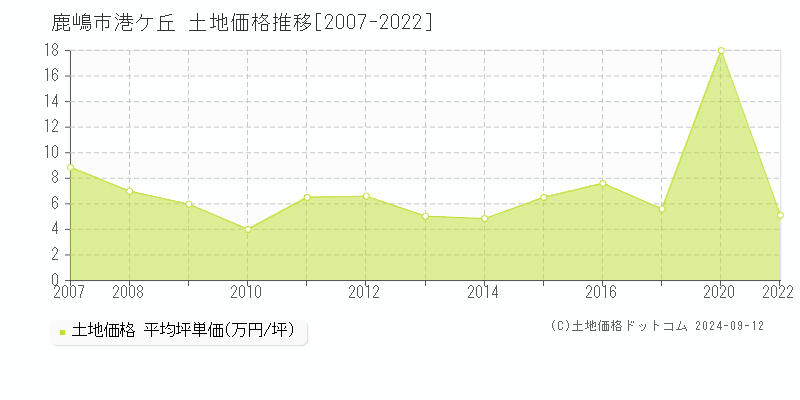 港ケ丘(鹿嶋市)の土地価格推移グラフ(坪単価)[2007-2022年]