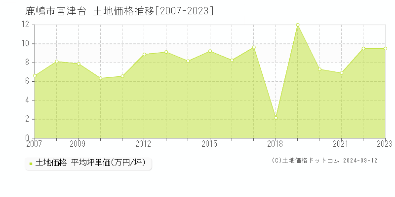 宮津台(鹿嶋市)の土地価格推移グラフ(坪単価)[2007-2023年]