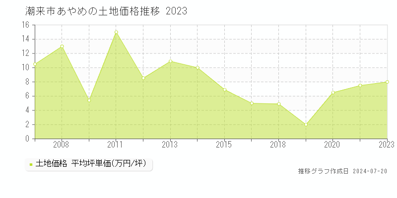 潮来市あやめ(茨城県)の土地価格推移グラフ [2007-2023年]