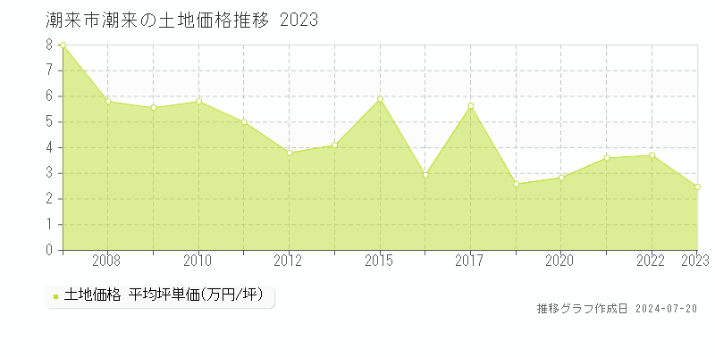 潮来市潮来(茨城県)の土地価格推移グラフ [2007-2023年]
