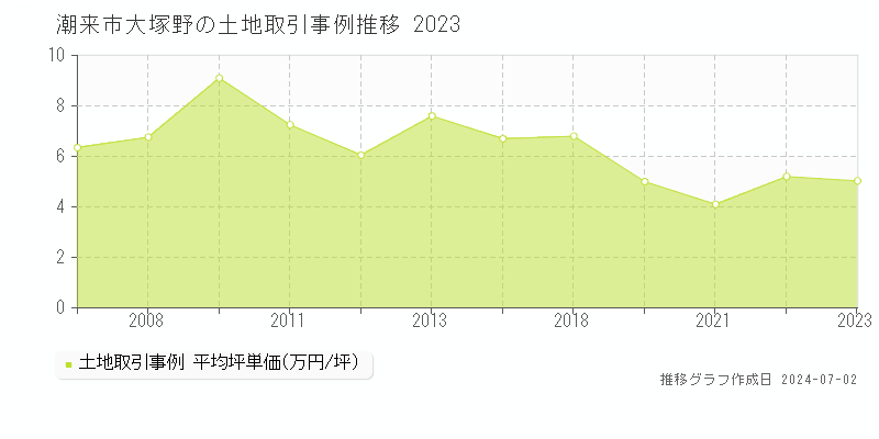 潮来市大塚野の土地取引事例推移グラフ 