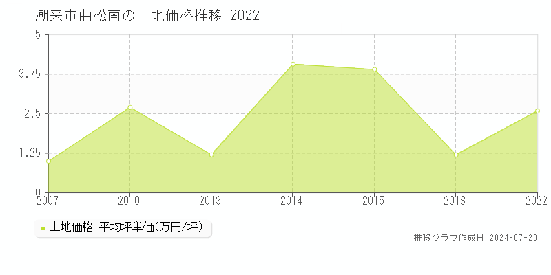 潮来市曲松南(茨城県)の土地価格推移グラフ [2007-2022年]