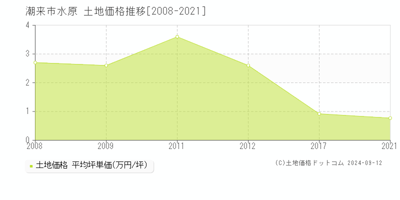 水原(潮来市)の土地価格推移グラフ(坪単価)[2008-2021年]