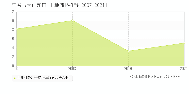 大山新田(守谷市)の土地価格推移グラフ(坪単価)[2007-2021年]