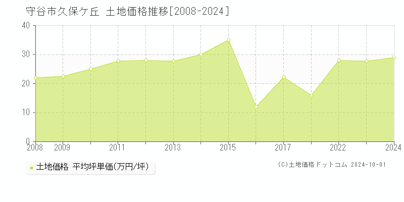 久保ケ丘(守谷市)の土地価格推移グラフ(坪単価)[2008-2024年]