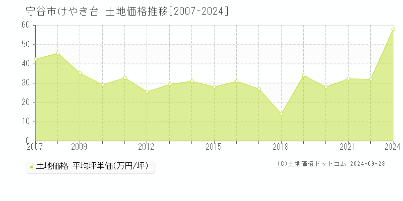 けやき台(守谷市)の土地価格推移グラフ(坪単価)