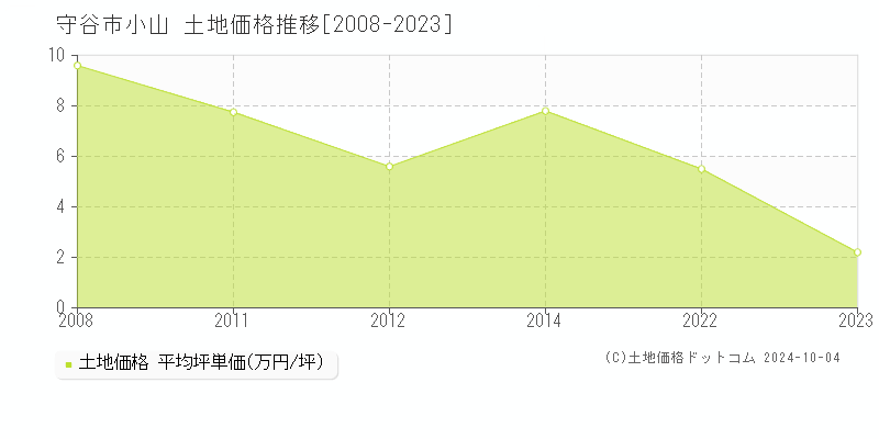 小山(守谷市)の土地価格推移グラフ(坪単価)[2008-2023年]