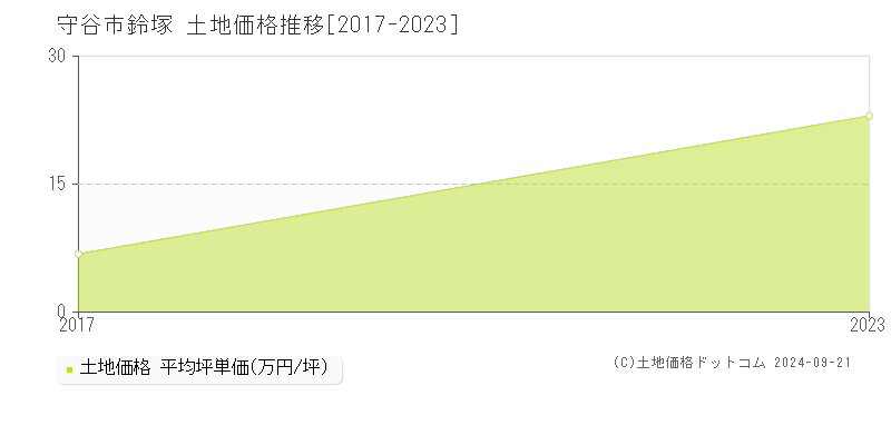 鈴塚(守谷市)の土地価格推移グラフ(坪単価)[2017-2023年]