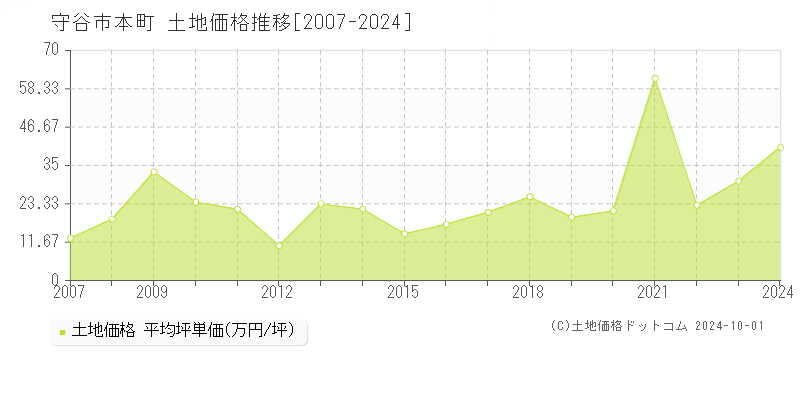 本町(守谷市)の土地価格推移グラフ(坪単価)