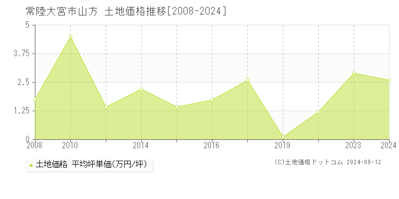 山方(常陸大宮市)の土地価格推移グラフ(坪単価)[2008-2024年]