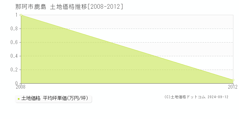 鹿島(那珂市)の土地価格推移グラフ(坪単価)[2008-2012年]