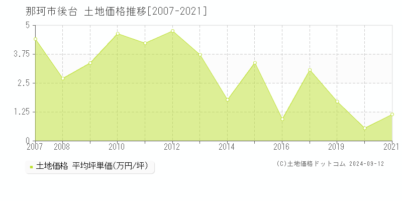 後台(那珂市)の土地価格推移グラフ(坪単価)[2007-2021年]