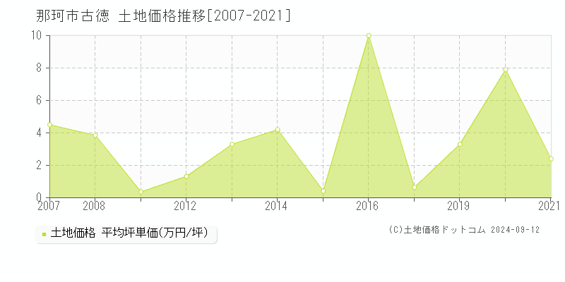 古徳(那珂市)の土地価格推移グラフ(坪単価)[2007-2021年]