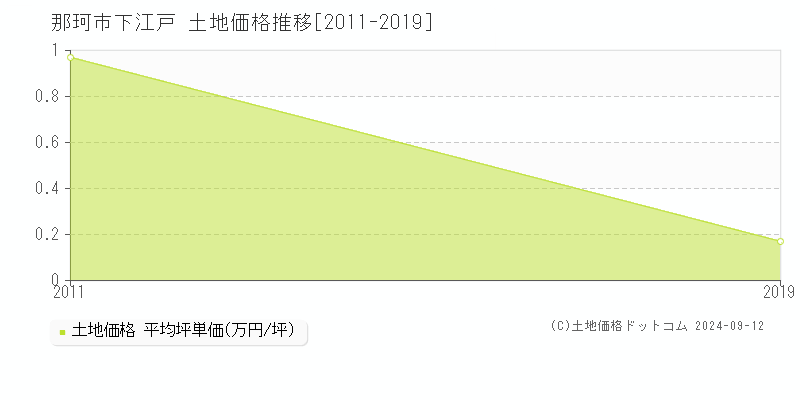 下江戸(那珂市)の土地価格推移グラフ(坪単価)[2011-2019年]