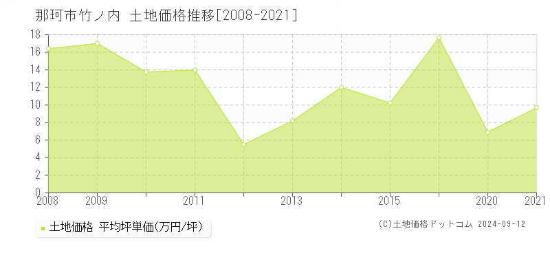 竹ノ内(那珂市)の土地価格推移グラフ(坪単価)[2008-2021年]