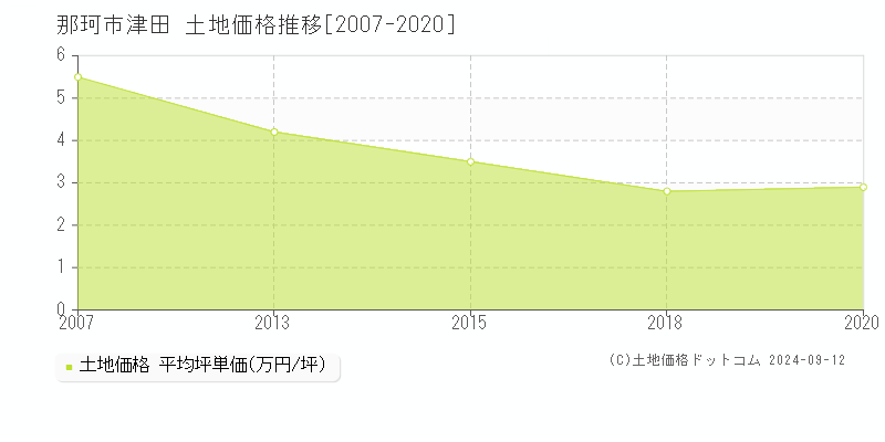 津田(那珂市)の土地価格推移グラフ(坪単価)[2007-2020年]