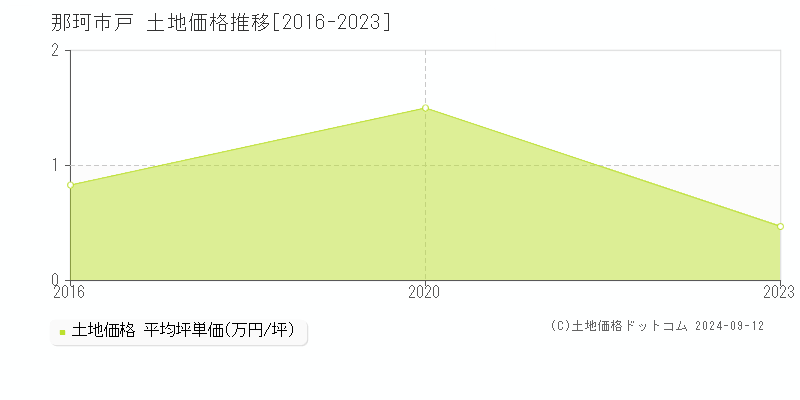 戸(那珂市)の土地価格推移グラフ(坪単価)[2016-2023年]