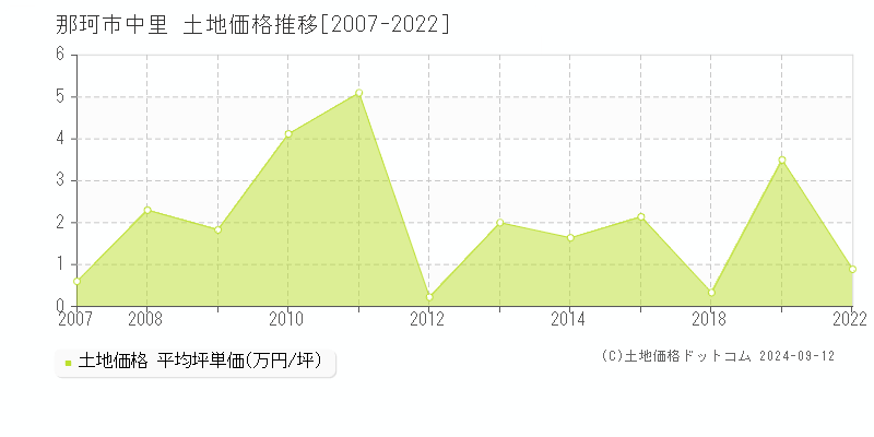 中里(那珂市)の土地価格推移グラフ(坪単価)[2007-2022年]