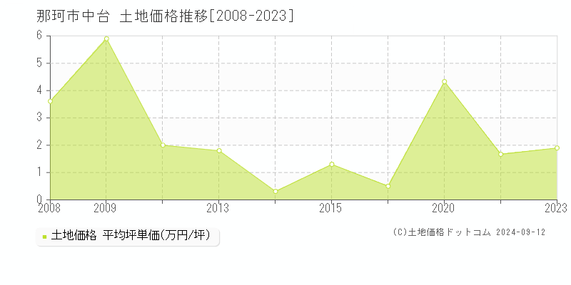 中台(那珂市)の土地価格推移グラフ(坪単価)[2008-2023年]