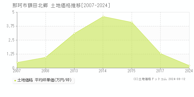 額田北郷(那珂市)の土地価格推移グラフ(坪単価)[2007-2024年]