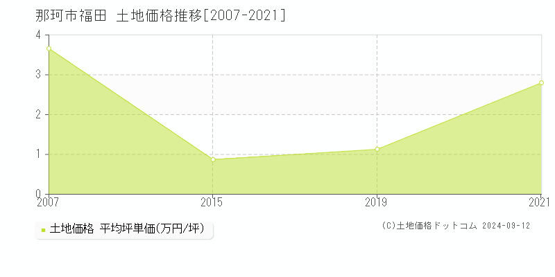 福田(那珂市)の土地価格推移グラフ(坪単価)[2007-2021年]