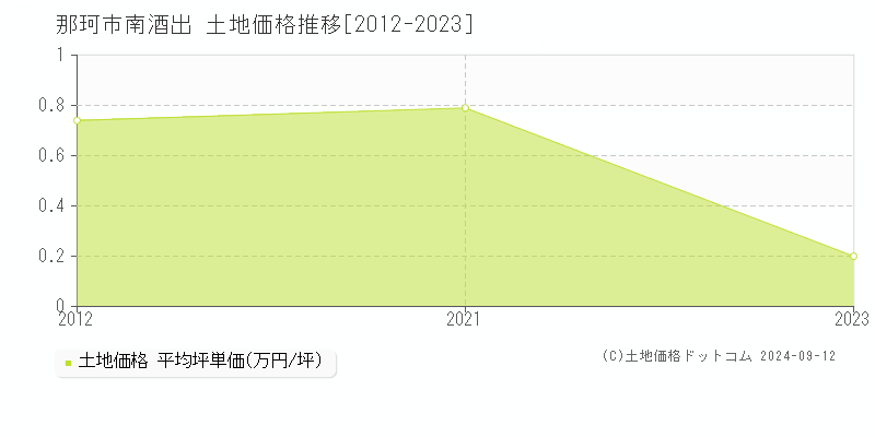 南酒出(那珂市)の土地価格推移グラフ(坪単価)[2012-2023年]