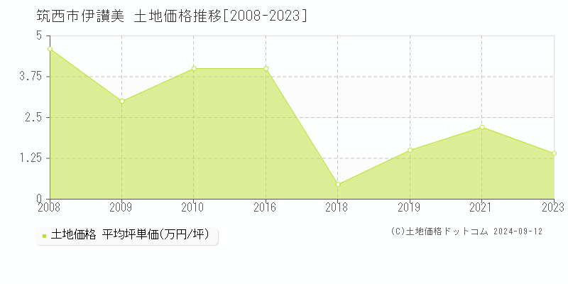 伊讃美(筑西市)の土地価格推移グラフ(坪単価)[2008-2023年]