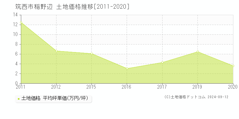 稲野辺(筑西市)の土地価格推移グラフ(坪単価)[2011-2020年]